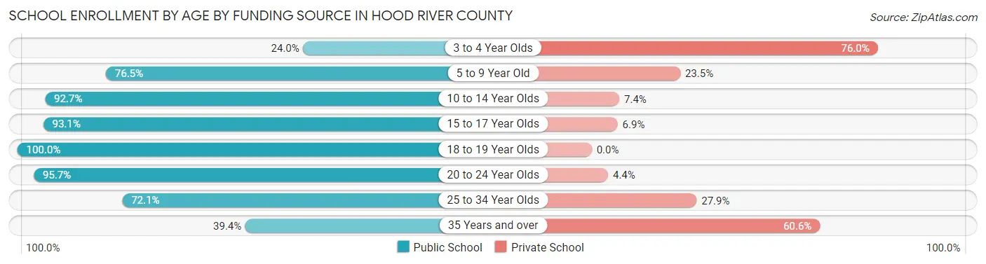 School Enrollment by Age by Funding Source in Hood River County