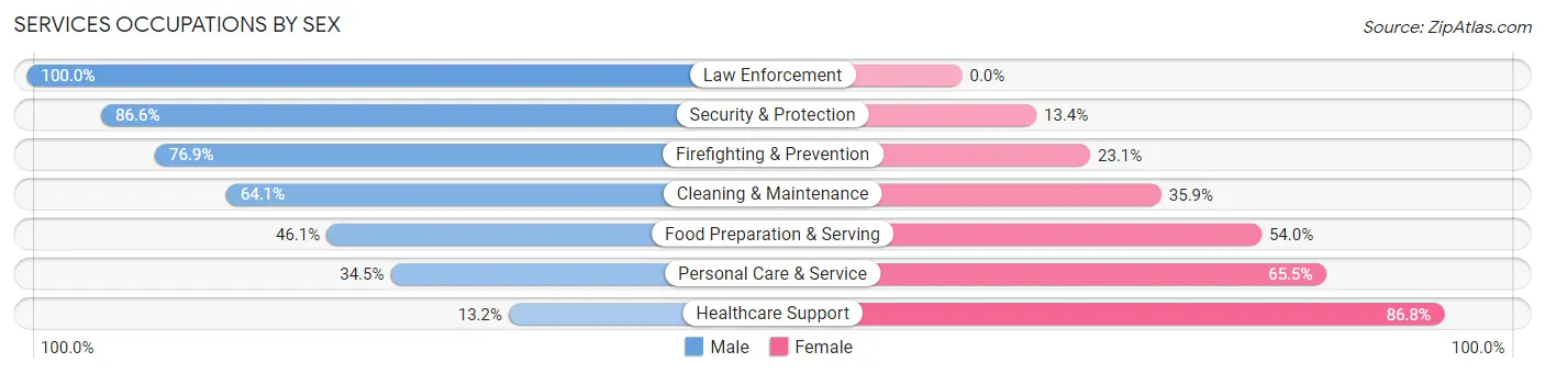 Services Occupations by Sex in Hood River County