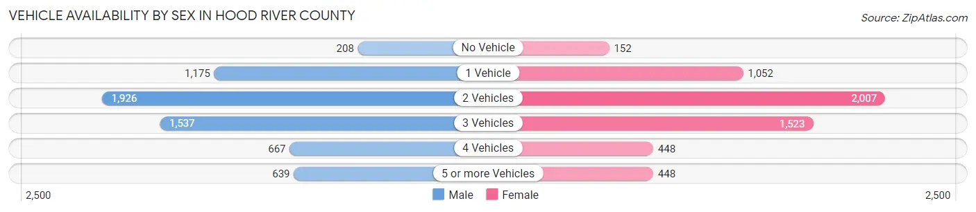 Vehicle Availability by Sex in Hood River County