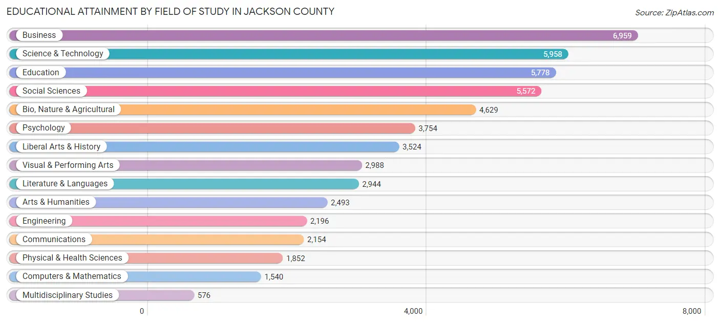 Educational Attainment by Field of Study in Jackson County
