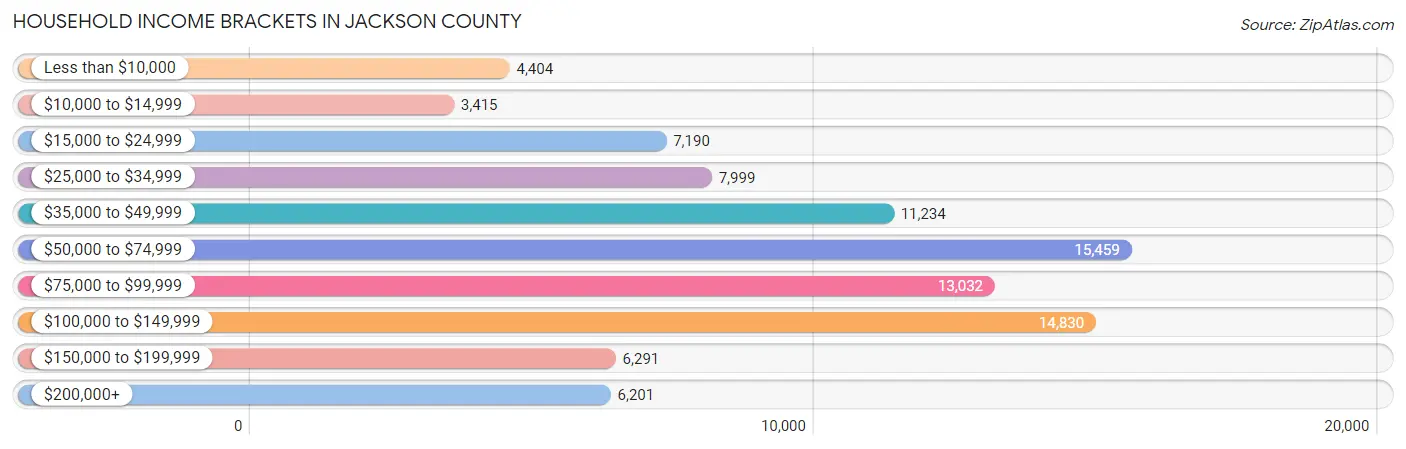 Household Income Brackets in Jackson County
