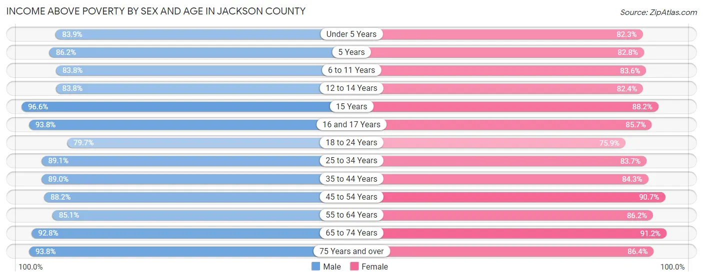 Income Above Poverty by Sex and Age in Jackson County