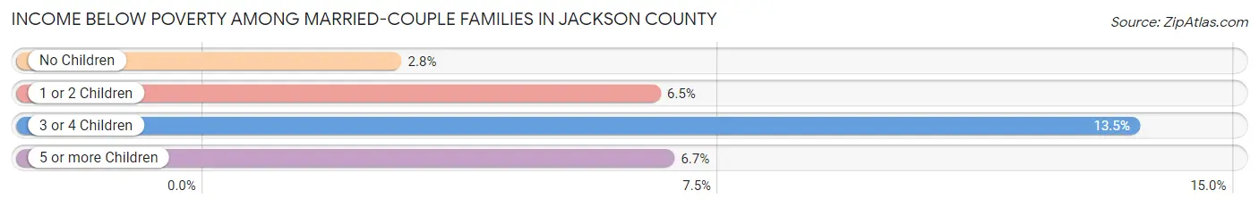 Income Below Poverty Among Married-Couple Families in Jackson County