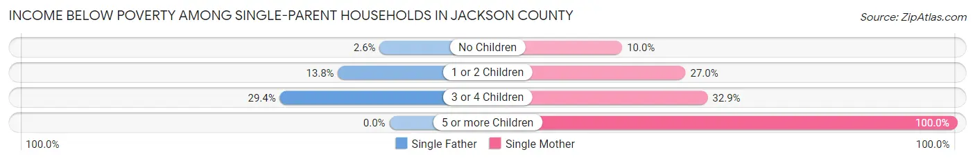 Income Below Poverty Among Single-Parent Households in Jackson County