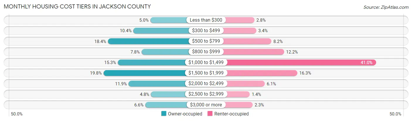 Monthly Housing Cost Tiers in Jackson County