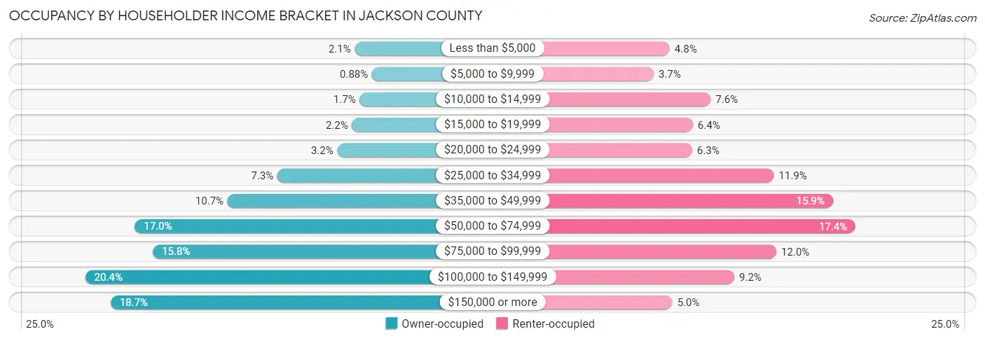 Occupancy by Householder Income Bracket in Jackson County