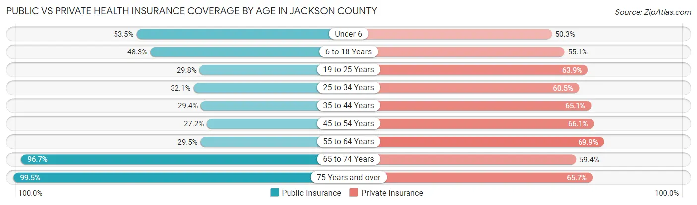 Public vs Private Health Insurance Coverage by Age in Jackson County
