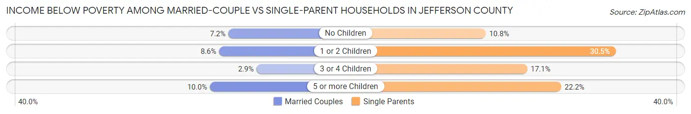 Income Below Poverty Among Married-Couple vs Single-Parent Households in Jefferson County