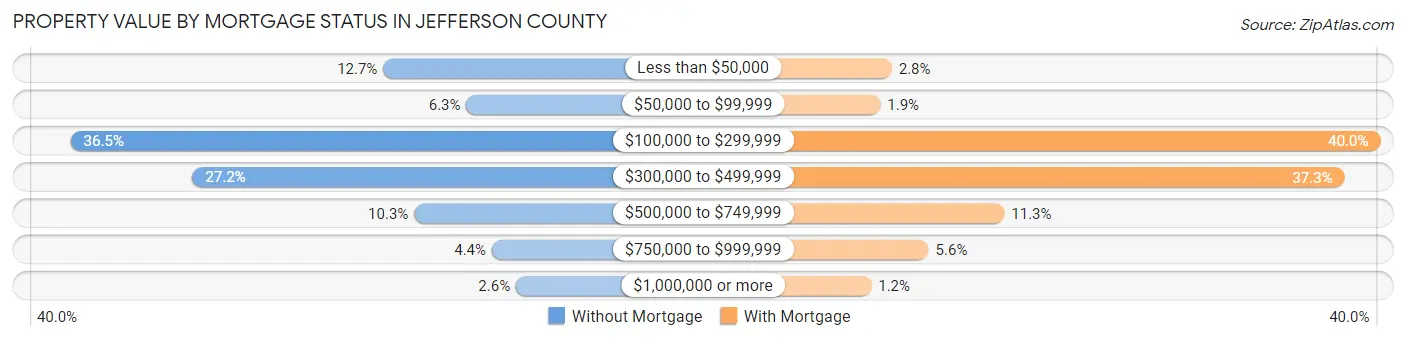 Property Value by Mortgage Status in Jefferson County