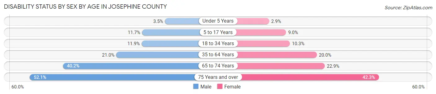 Disability Status by Sex by Age in Josephine County