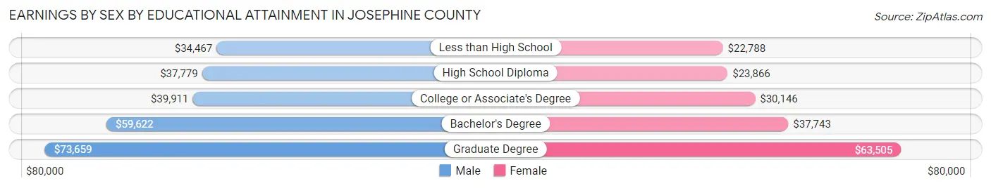 Earnings by Sex by Educational Attainment in Josephine County