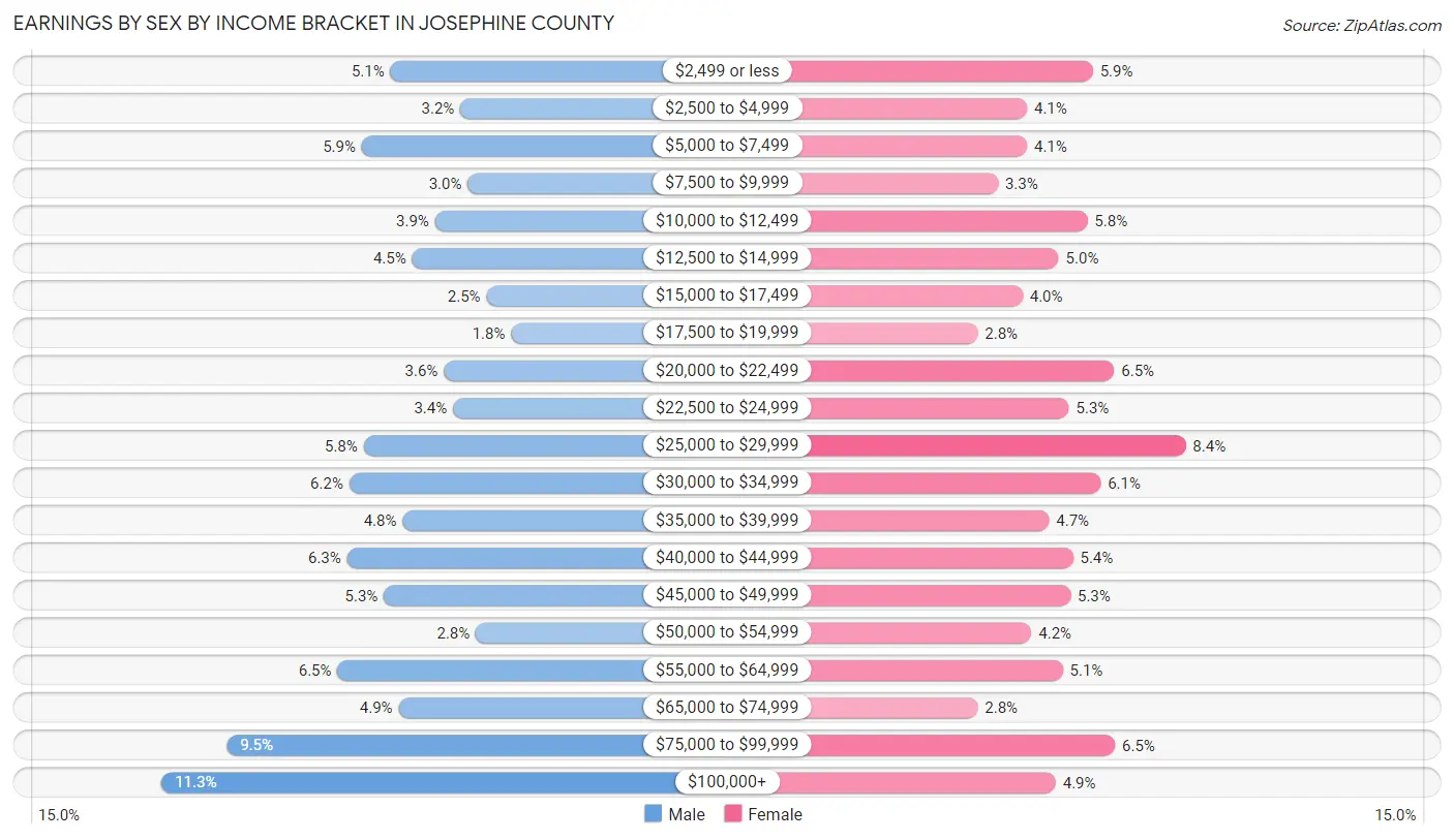 Earnings by Sex by Income Bracket in Josephine County