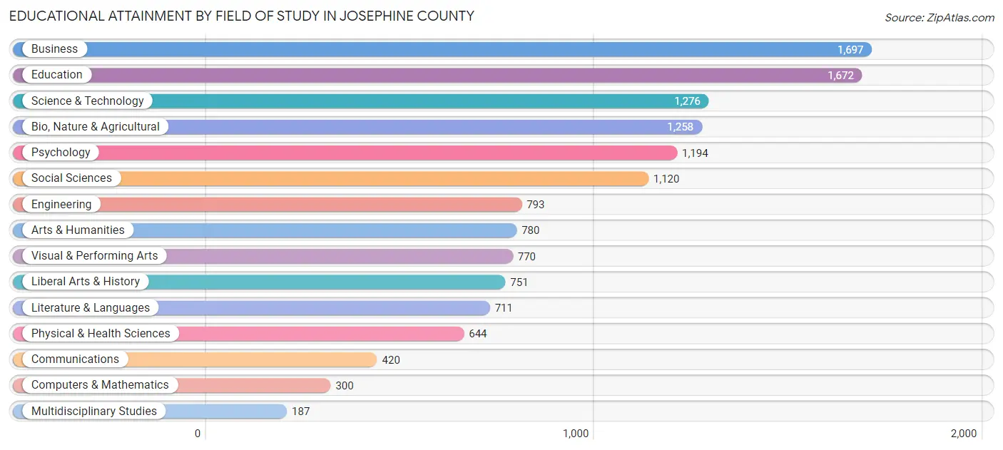 Educational Attainment by Field of Study in Josephine County