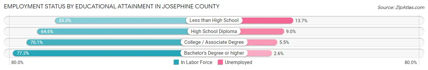 Employment Status by Educational Attainment in Josephine County