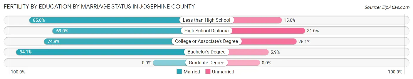 Female Fertility by Education by Marriage Status in Josephine County