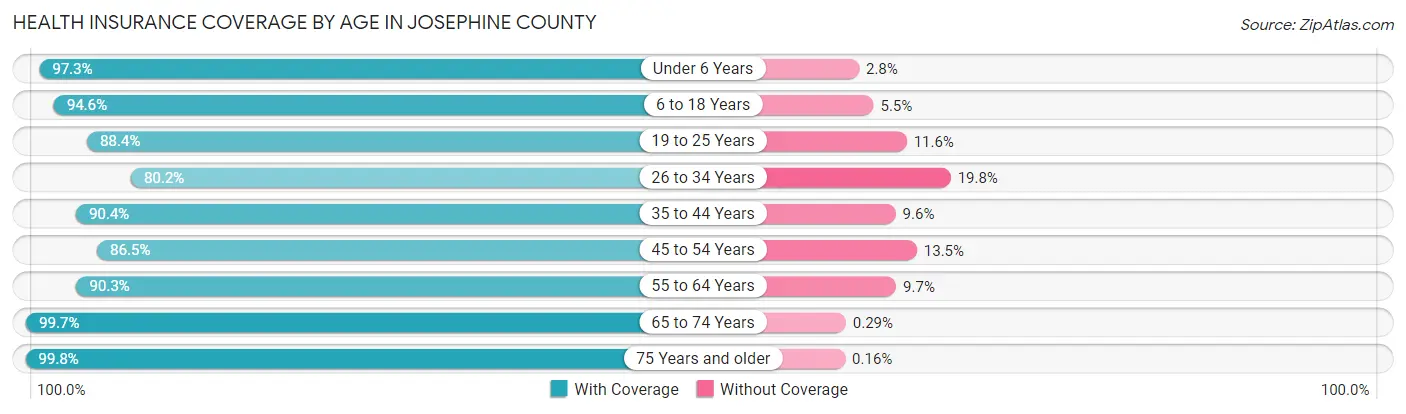 Health Insurance Coverage by Age in Josephine County