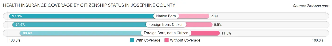 Health Insurance Coverage by Citizenship Status in Josephine County