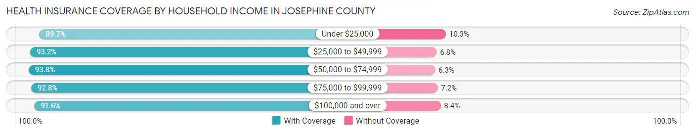 Health Insurance Coverage by Household Income in Josephine County