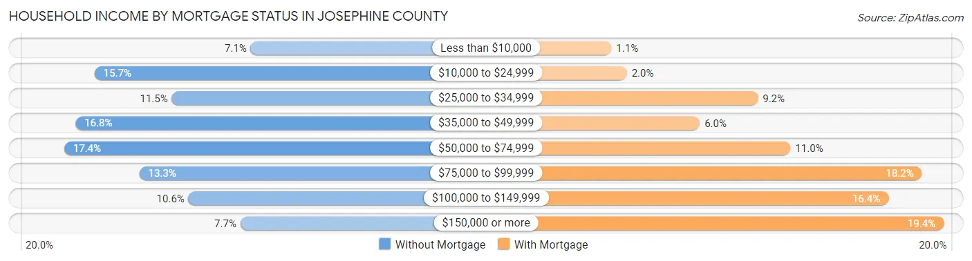 Household Income by Mortgage Status in Josephine County