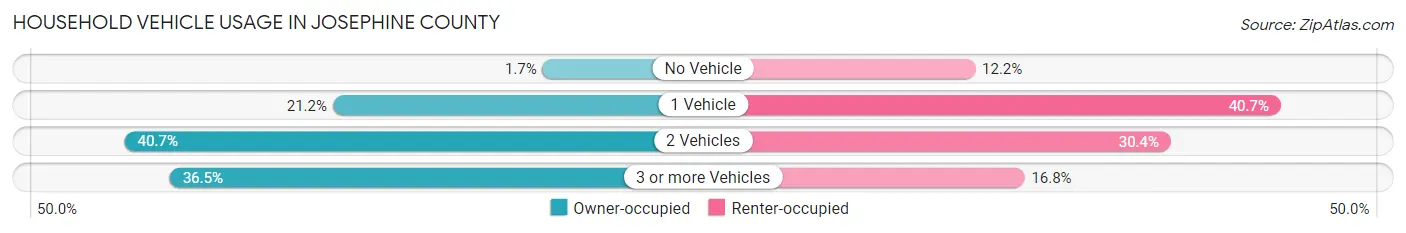Household Vehicle Usage in Josephine County