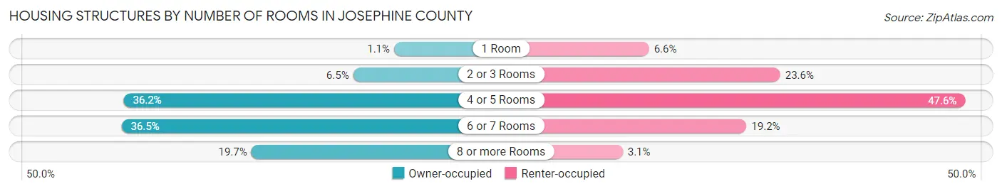 Housing Structures by Number of Rooms in Josephine County