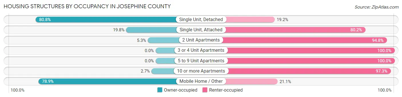 Housing Structures by Occupancy in Josephine County
