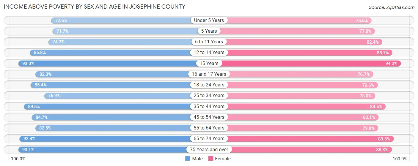 Income Above Poverty by Sex and Age in Josephine County
