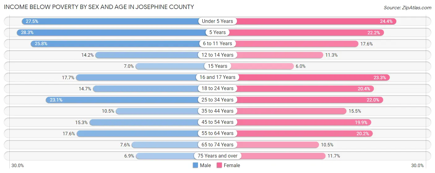 Income Below Poverty by Sex and Age in Josephine County