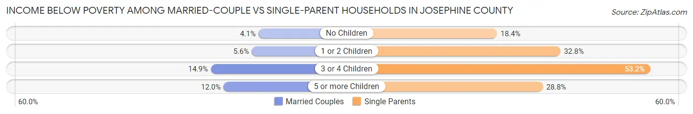 Income Below Poverty Among Married-Couple vs Single-Parent Households in Josephine County