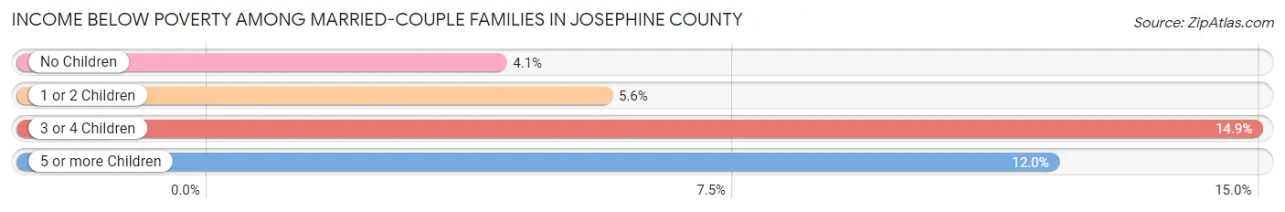 Income Below Poverty Among Married-Couple Families in Josephine County