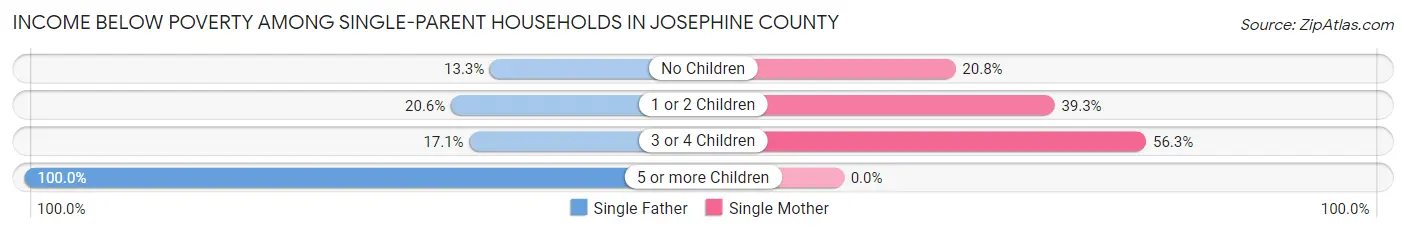 Income Below Poverty Among Single-Parent Households in Josephine County