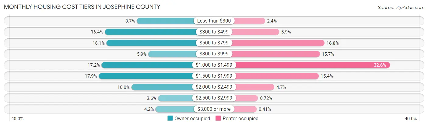 Monthly Housing Cost Tiers in Josephine County