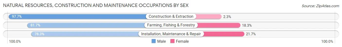Natural Resources, Construction and Maintenance Occupations by Sex in Josephine County