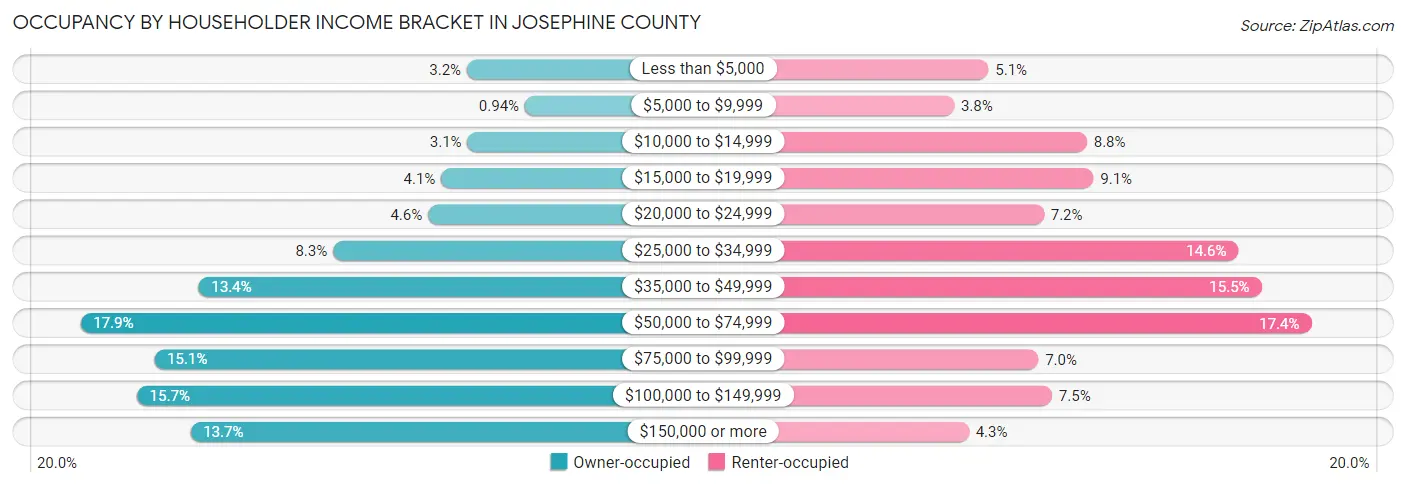 Occupancy by Householder Income Bracket in Josephine County
