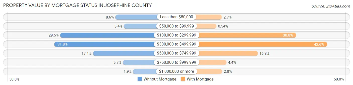 Property Value by Mortgage Status in Josephine County
