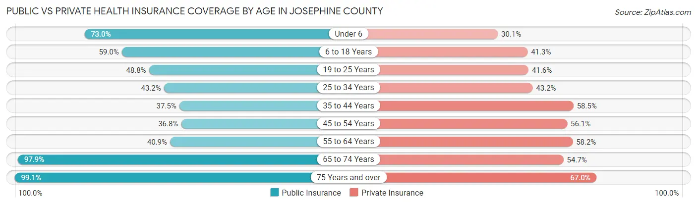 Public vs Private Health Insurance Coverage by Age in Josephine County
