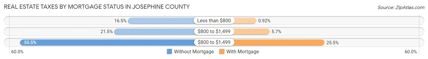 Real Estate Taxes by Mortgage Status in Josephine County