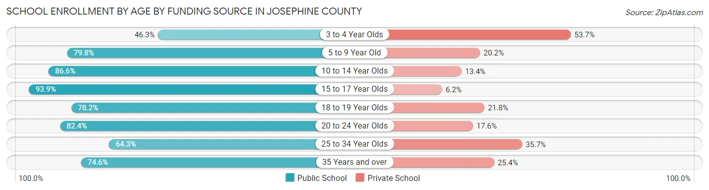 School Enrollment by Age by Funding Source in Josephine County