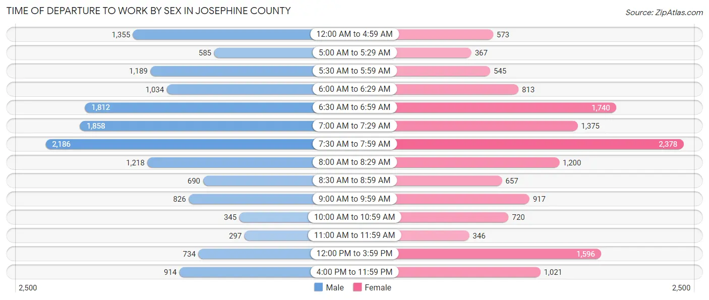 Time of Departure to Work by Sex in Josephine County