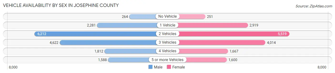 Vehicle Availability by Sex in Josephine County
