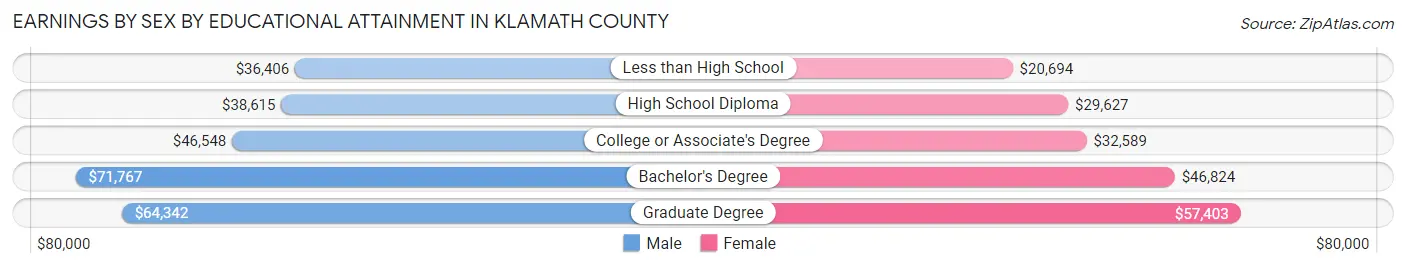 Earnings by Sex by Educational Attainment in Klamath County