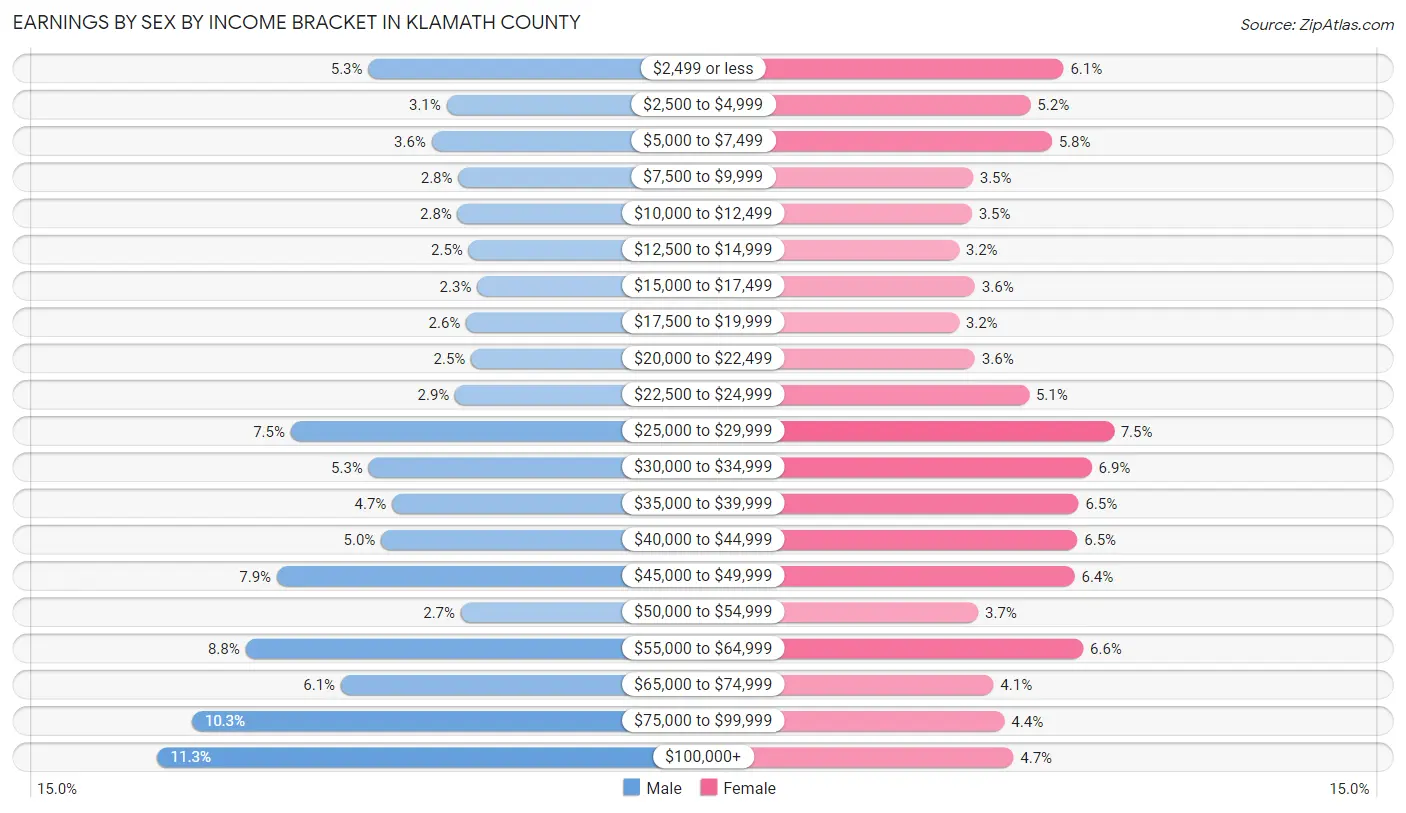 Earnings by Sex by Income Bracket in Klamath County