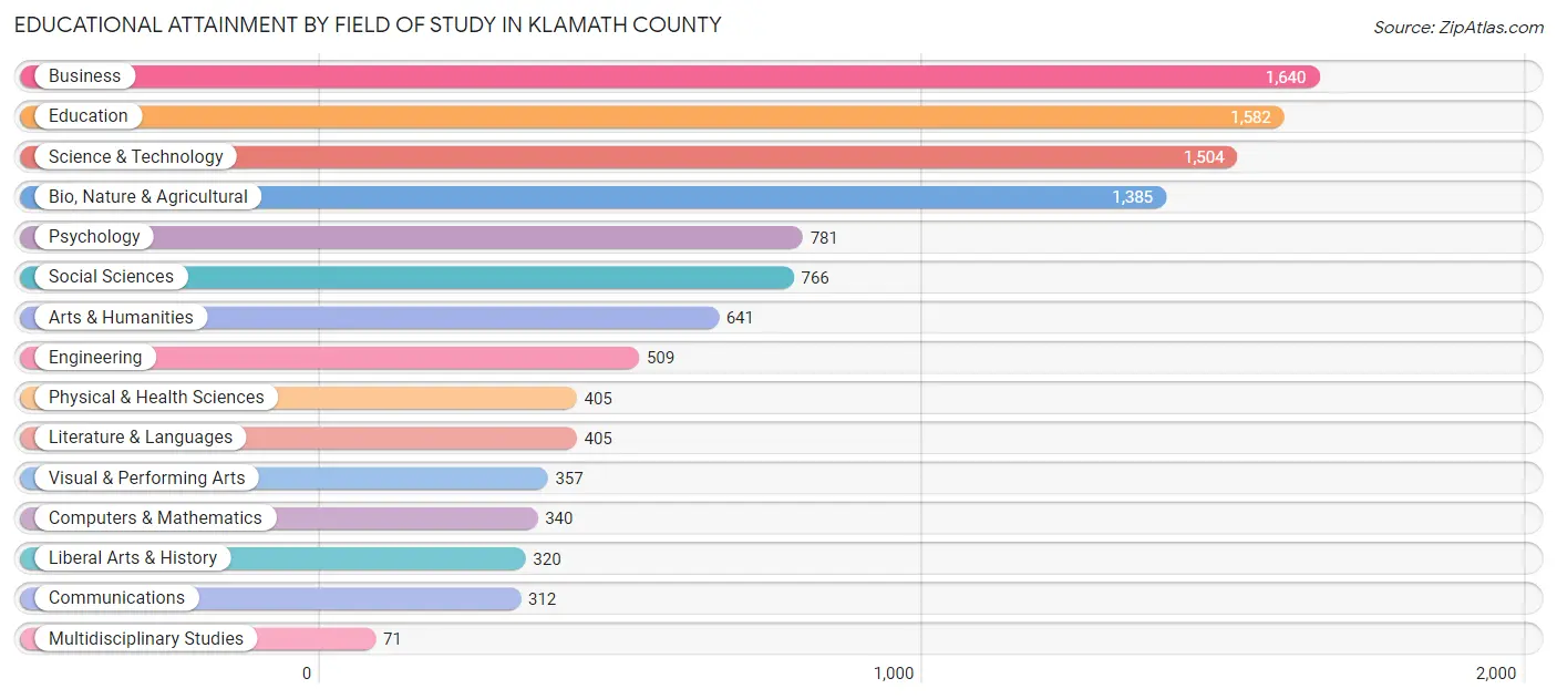 Educational Attainment by Field of Study in Klamath County