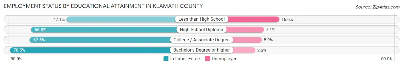 Employment Status by Educational Attainment in Klamath County