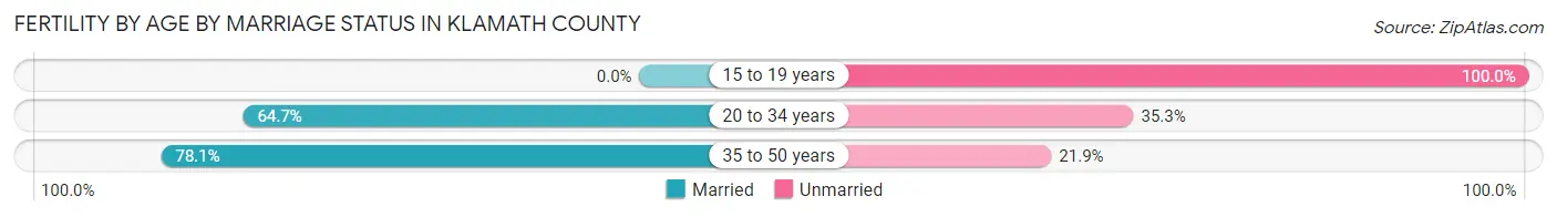 Female Fertility by Age by Marriage Status in Klamath County