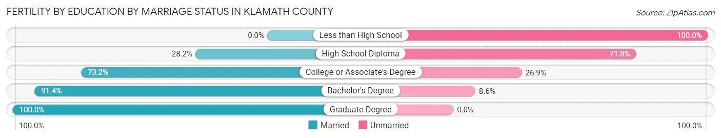 Female Fertility by Education by Marriage Status in Klamath County