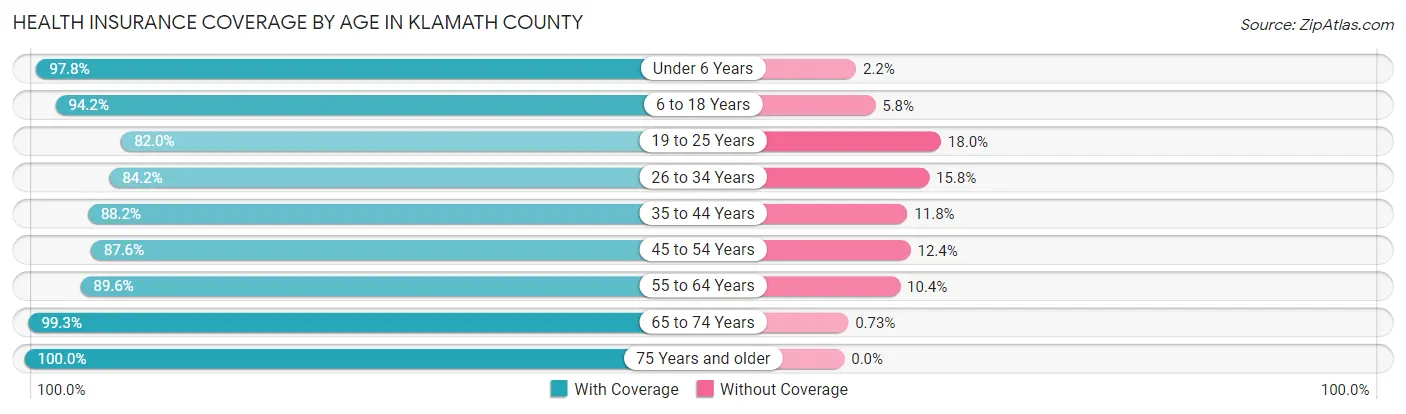 Health Insurance Coverage by Age in Klamath County