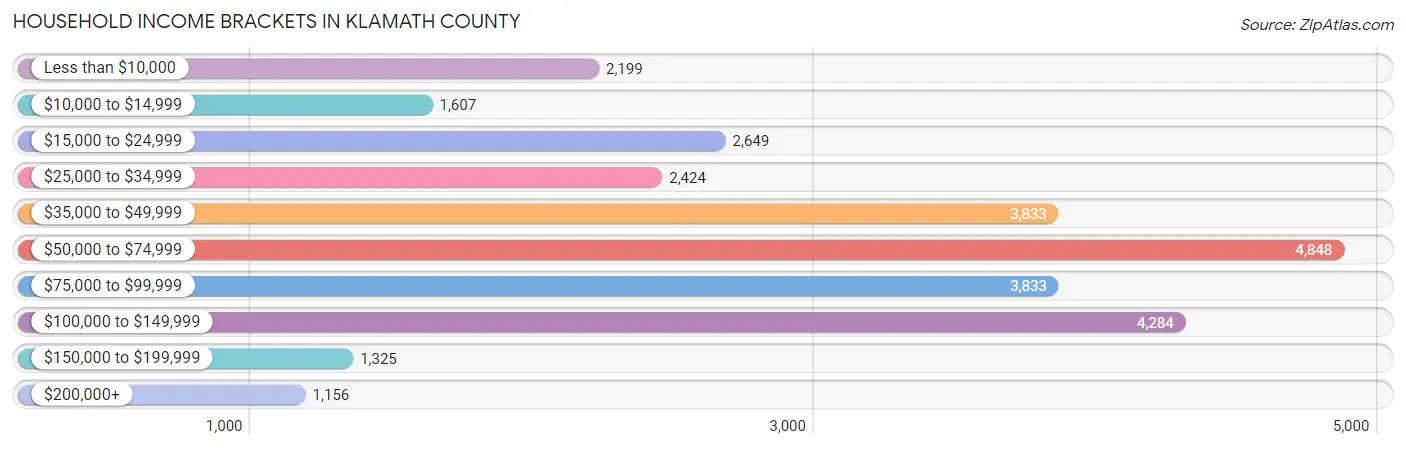 Household Income Brackets in Klamath County