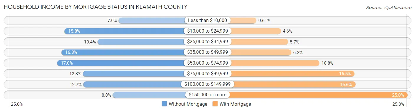 Household Income by Mortgage Status in Klamath County