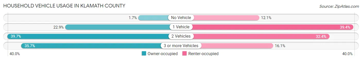 Household Vehicle Usage in Klamath County